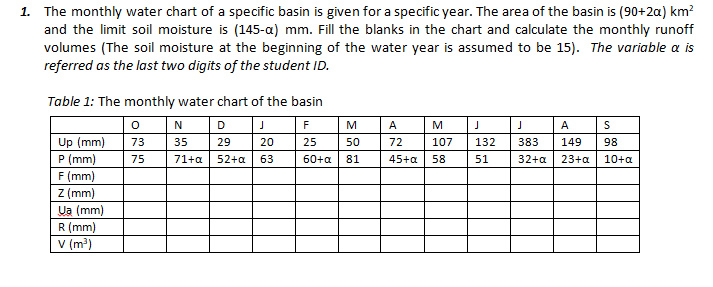 The monthly water chart of a specific basin is