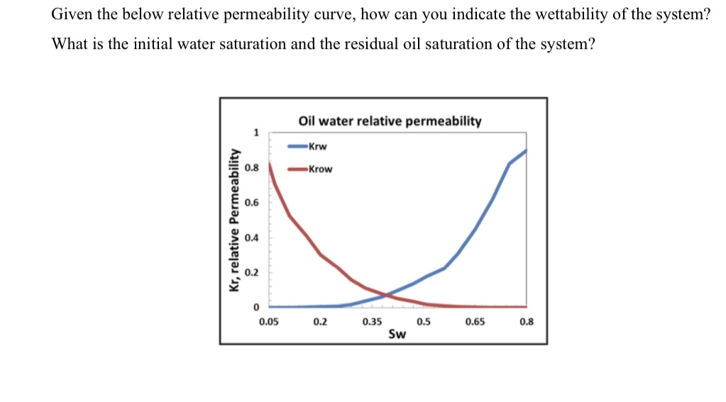Given the below relative permeability curve, how