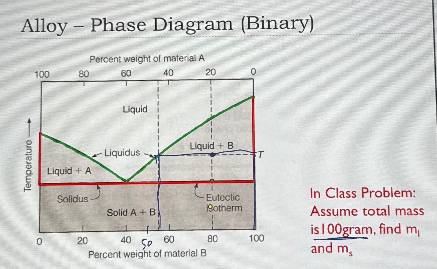 Alloy - Phase Diagram ( Binary ) Percent weight