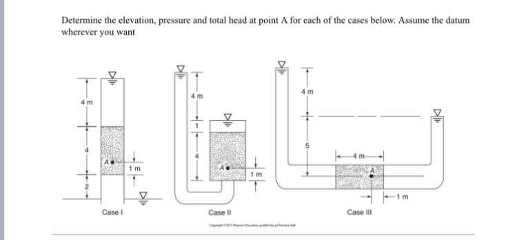 Determine the elevation, pressure and total head