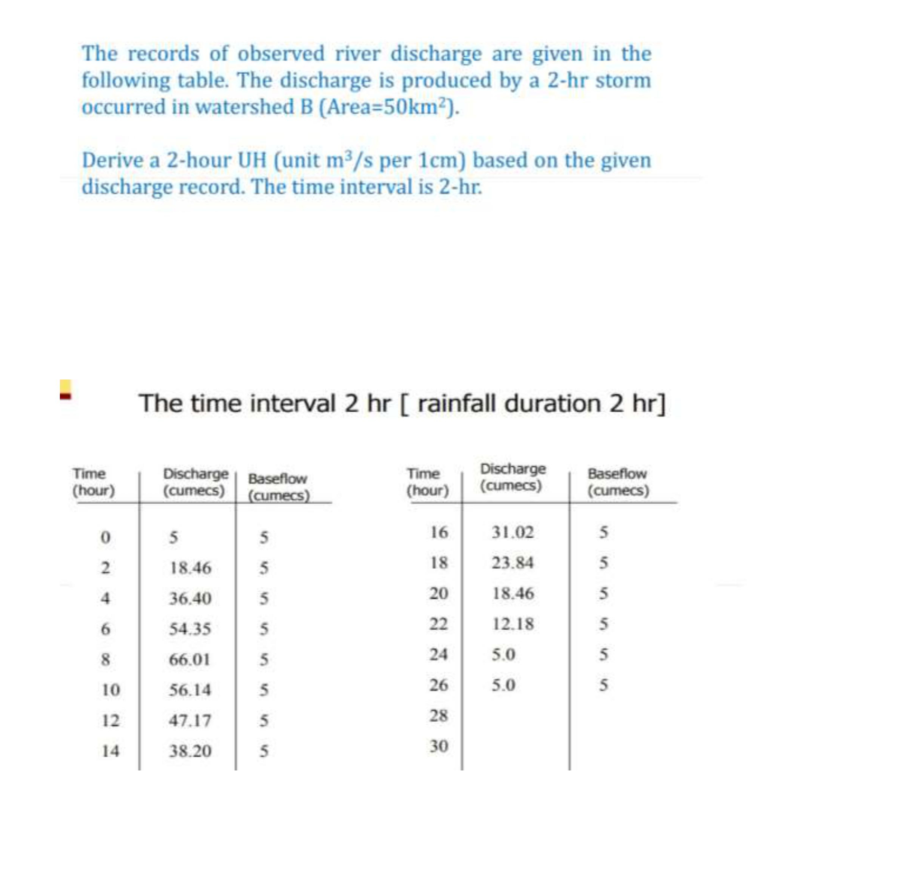 The records of observed river discharge are given