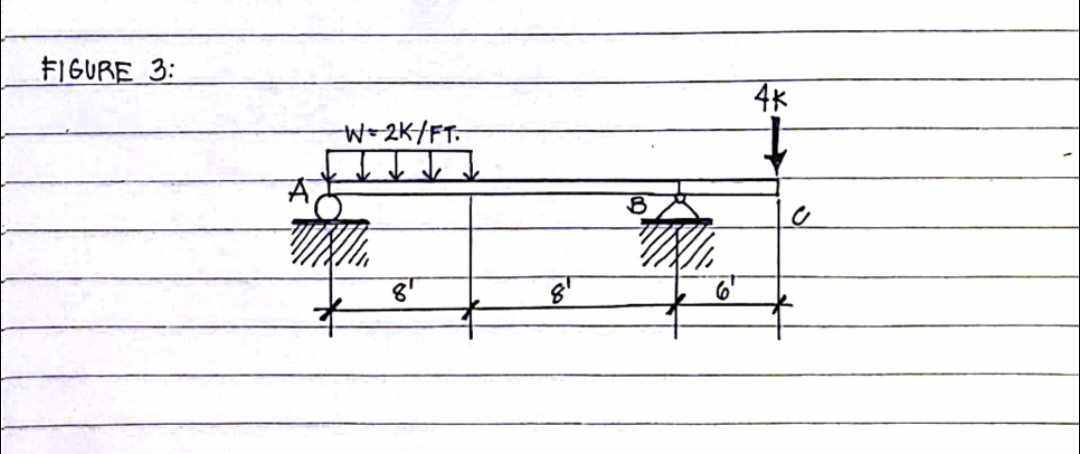 solve for the load, shear and moment diagram of