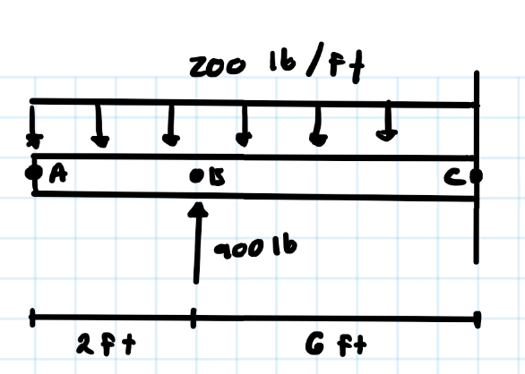 USING THE AREA - MOMENT METHOD, FIND DEFLECTION