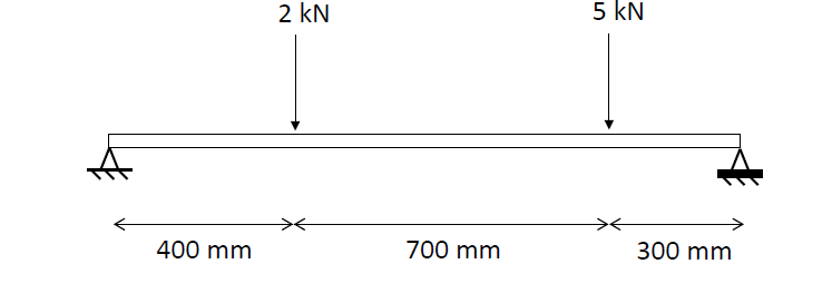 Draw the internal bending moment graph. Bending