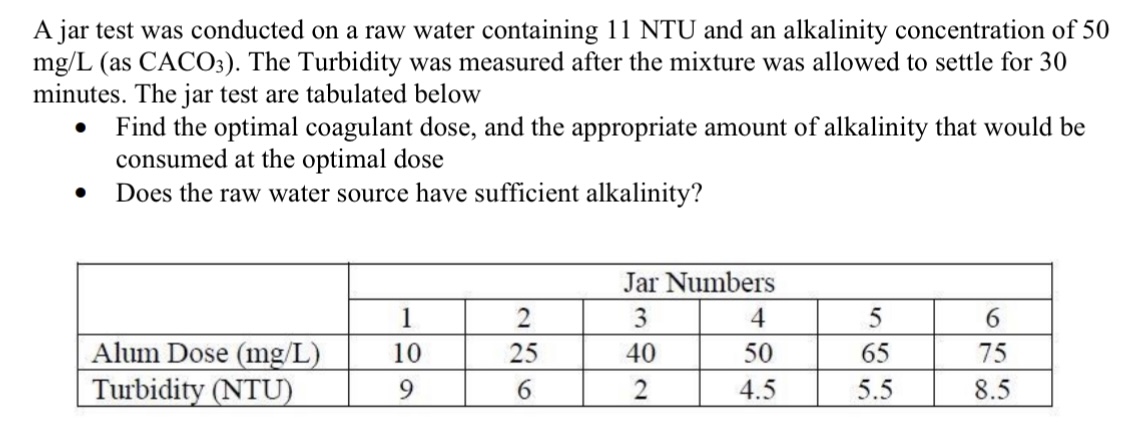 A jar test was conducted on a raw water