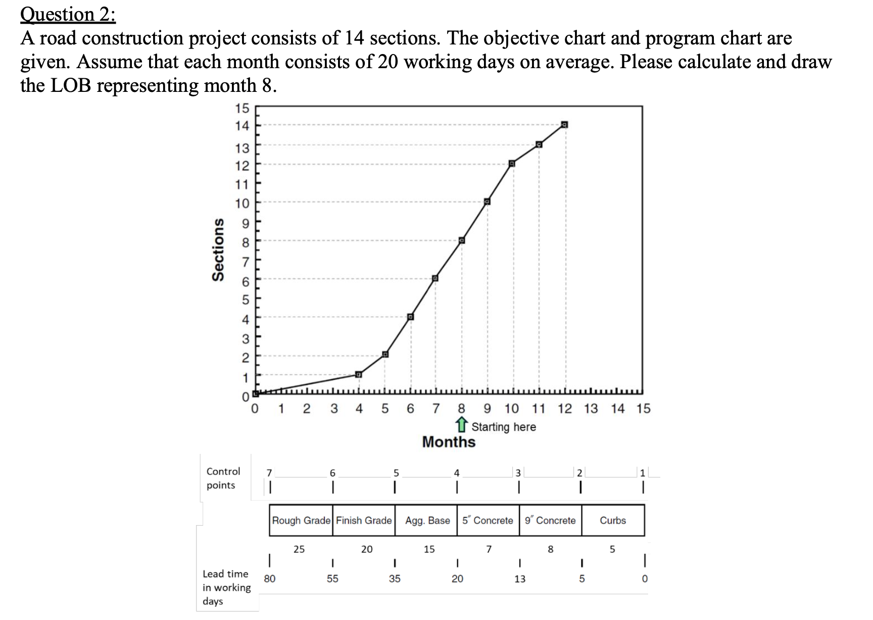 Question 2 : A road construction project consists