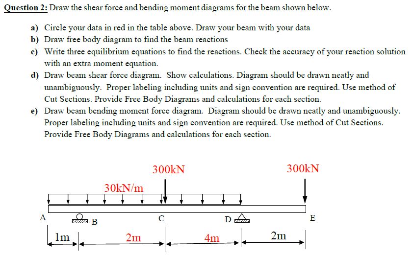 Question 2 : Draw the shear force and bending