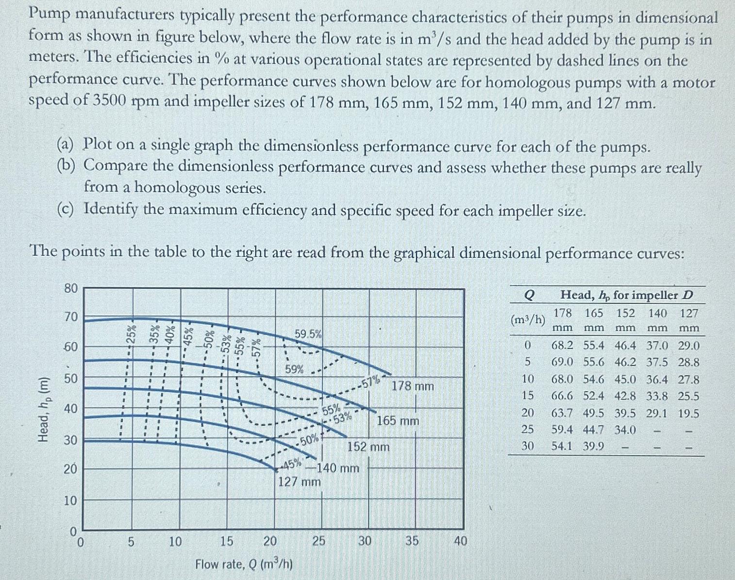 Pump manufacturers typically present the
