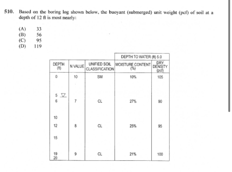 Based on the boring log shown below, the buoyant