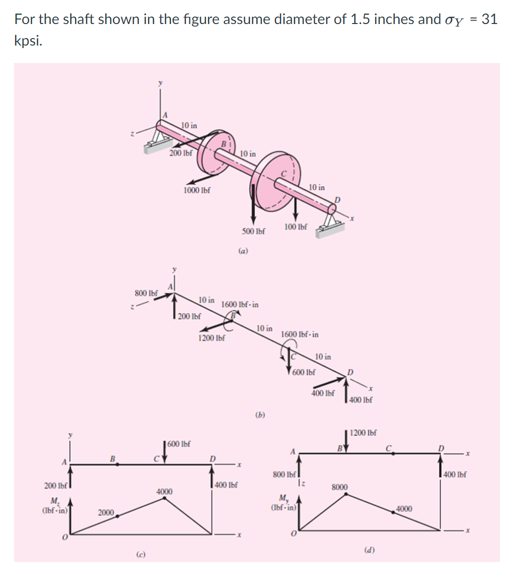 For the shaft shown in the figure assume diameter