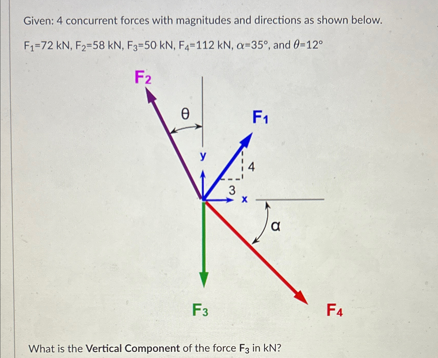 Given: 4 concurrent forces with magnitudes and