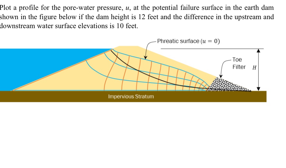 Plot a profile for the pore - water pressure, u ,