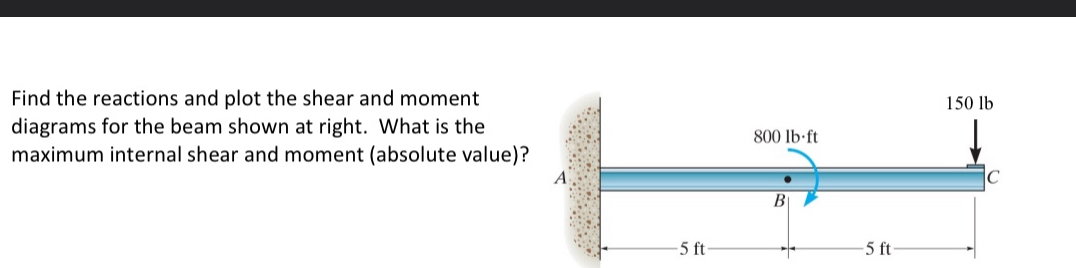 Find the reactions and plot the shear and moment
