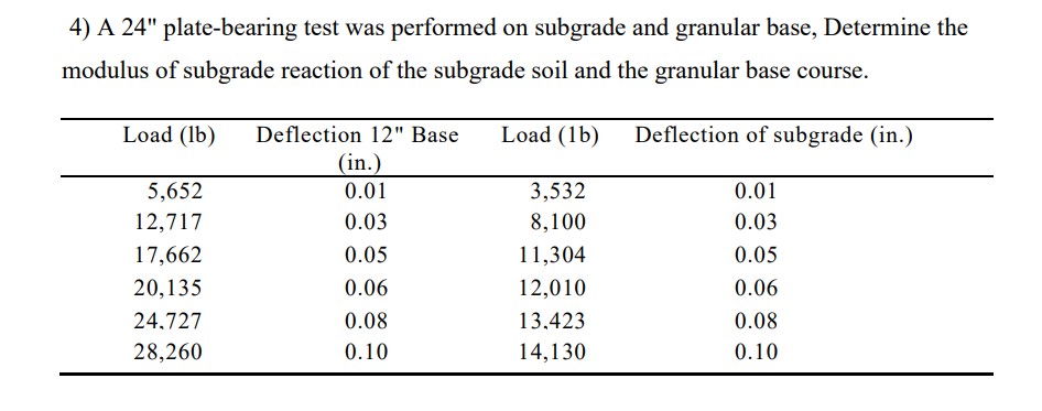 A 2 4 " plate - bearing test was performed on