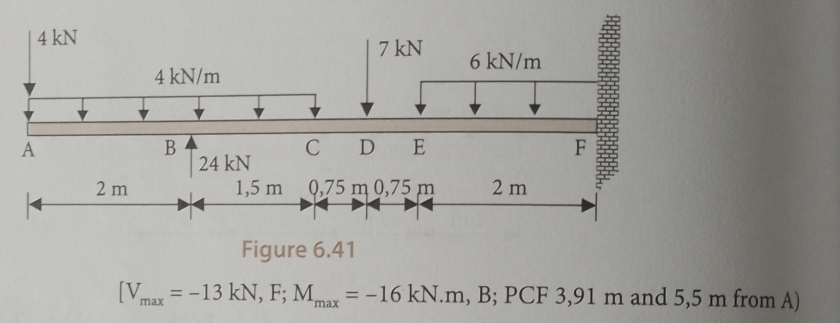 Figure 6 . 4 1 PCF 3 , 9 1 m and 5 , 5 m from A