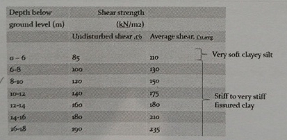 3 . A pile is sited on 4 . 5 m of very soft clay