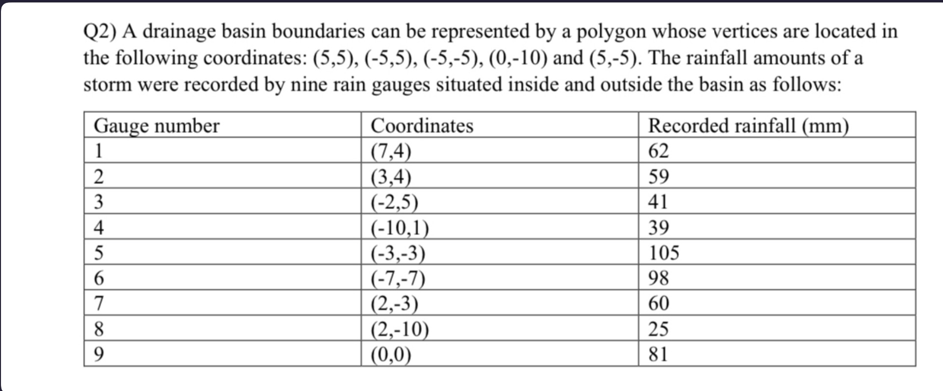 Can l get the soultion by using theissen polygen