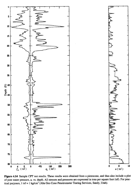 1 ) . Classify and describe the soil stratum in