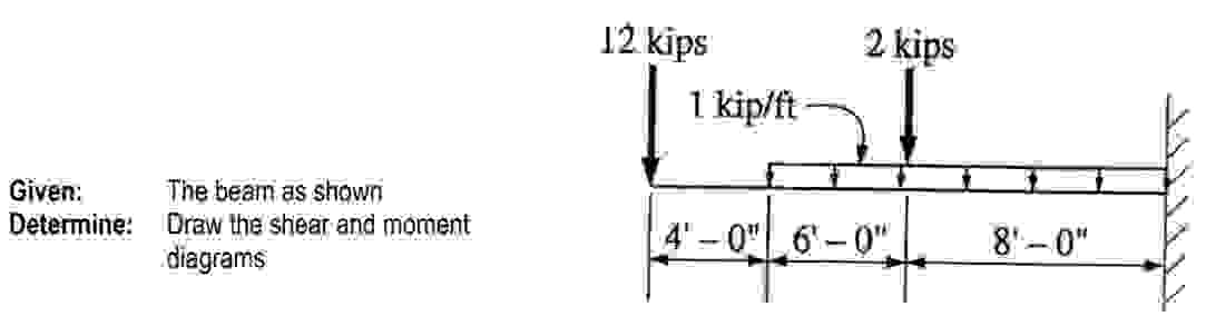 Show me the steps to determine the shear and