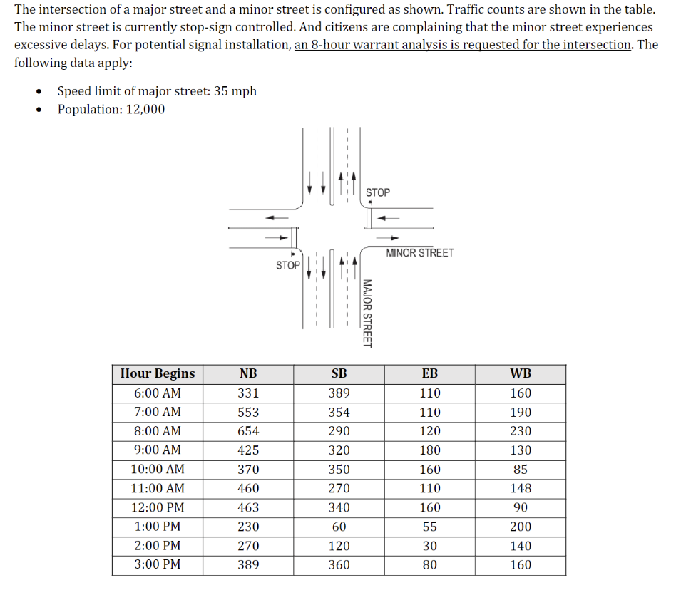 The intersection of a major street and a minor