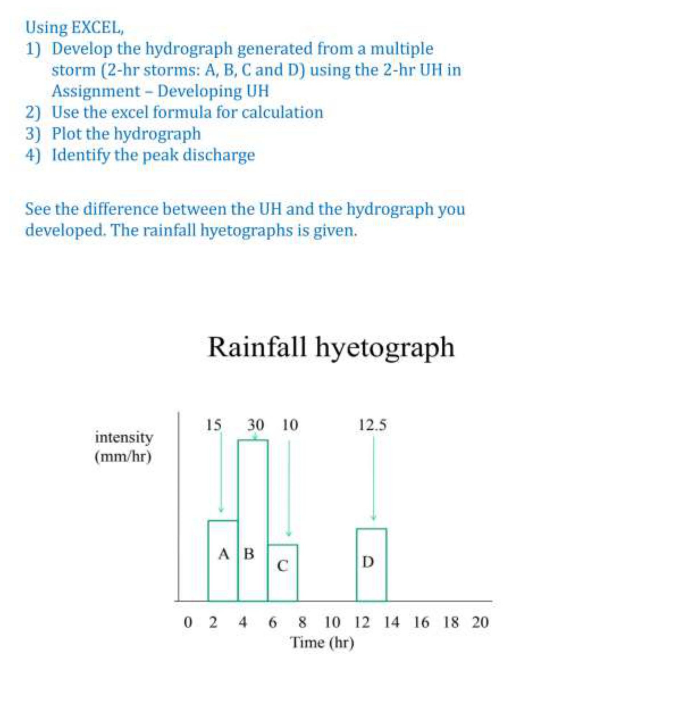 Using EXCEL, Develop the hydrograph generated
