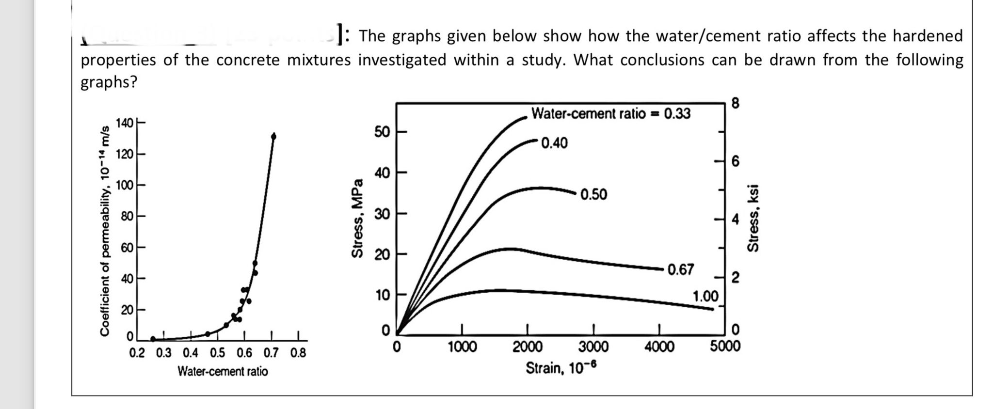 The graphs given below show how the water /