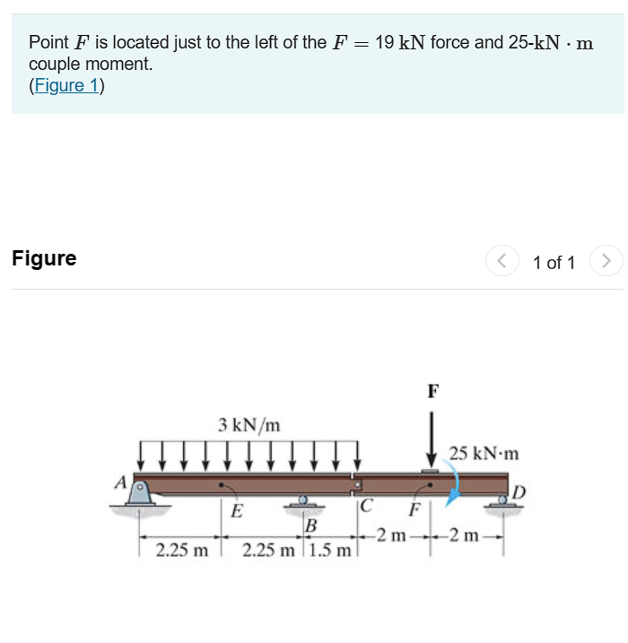 Point F is located just to the left of the F = 1