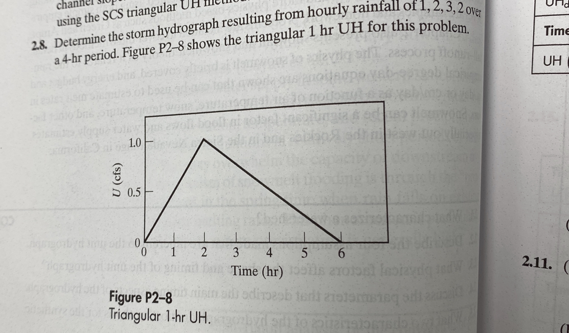 Storm hydrograph