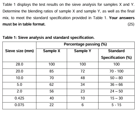 Table 1 displays the test results on the sieve
