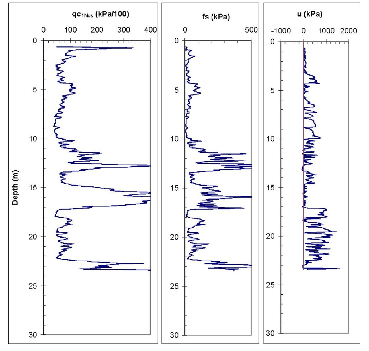 You are constructing a bridge foundation system
