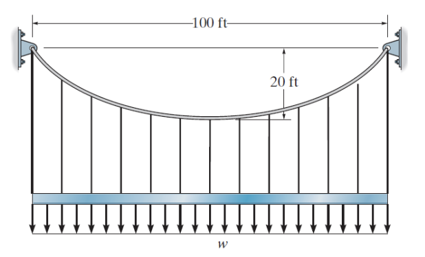 The cable will fail when the maximum tension