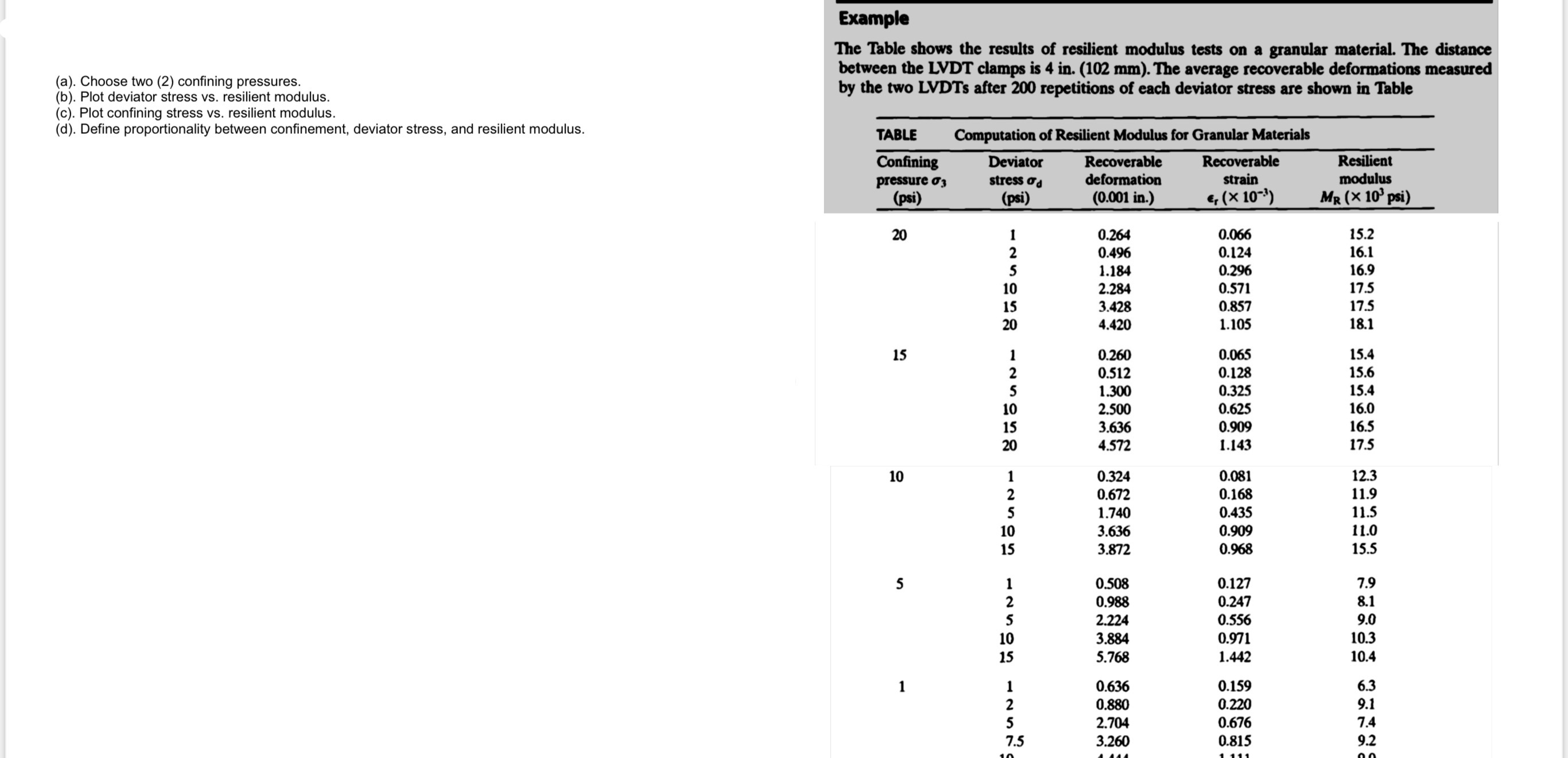 ( a ) . Choose two ( 2 ) confining pressures. ( b