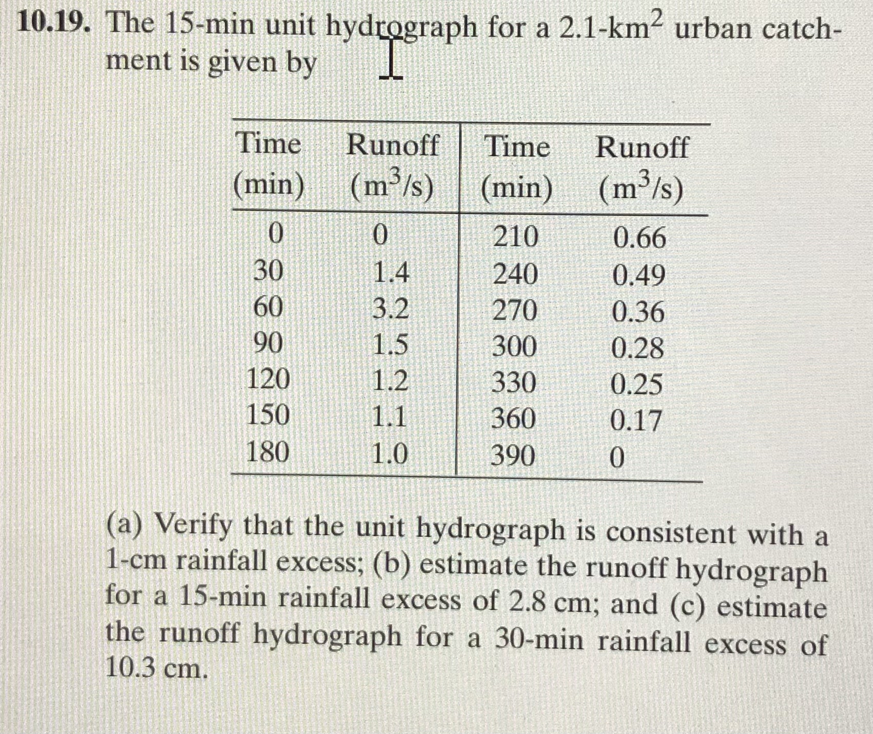 1 0 . 1 9 . The 1 5 - min unit hydtograph for a 2