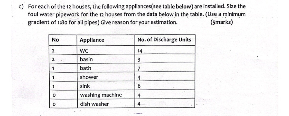c ) For each of the 1 2 houses, the following