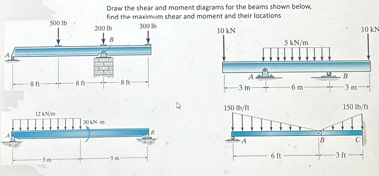 Draw the shear and moment diagrams for the beams