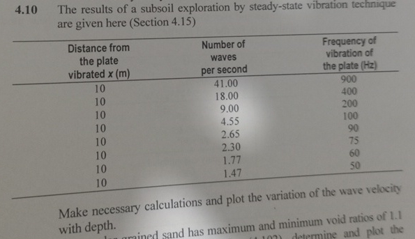 4 . 1 0 The results of a subsoil exploration by