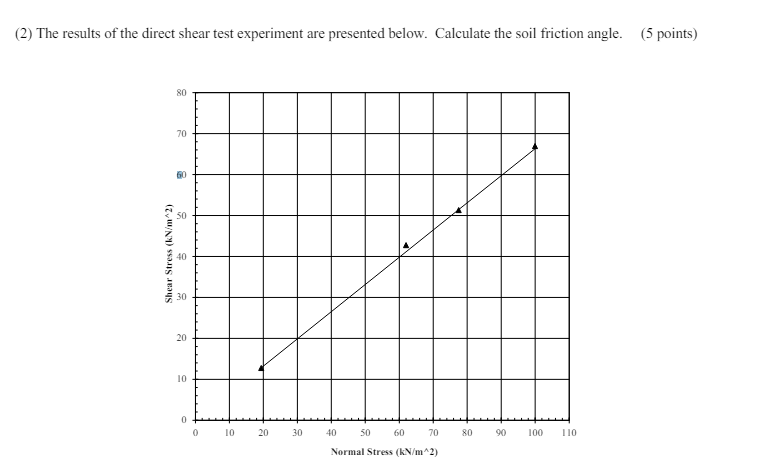 ( 2 ) The results of the direct shear test
