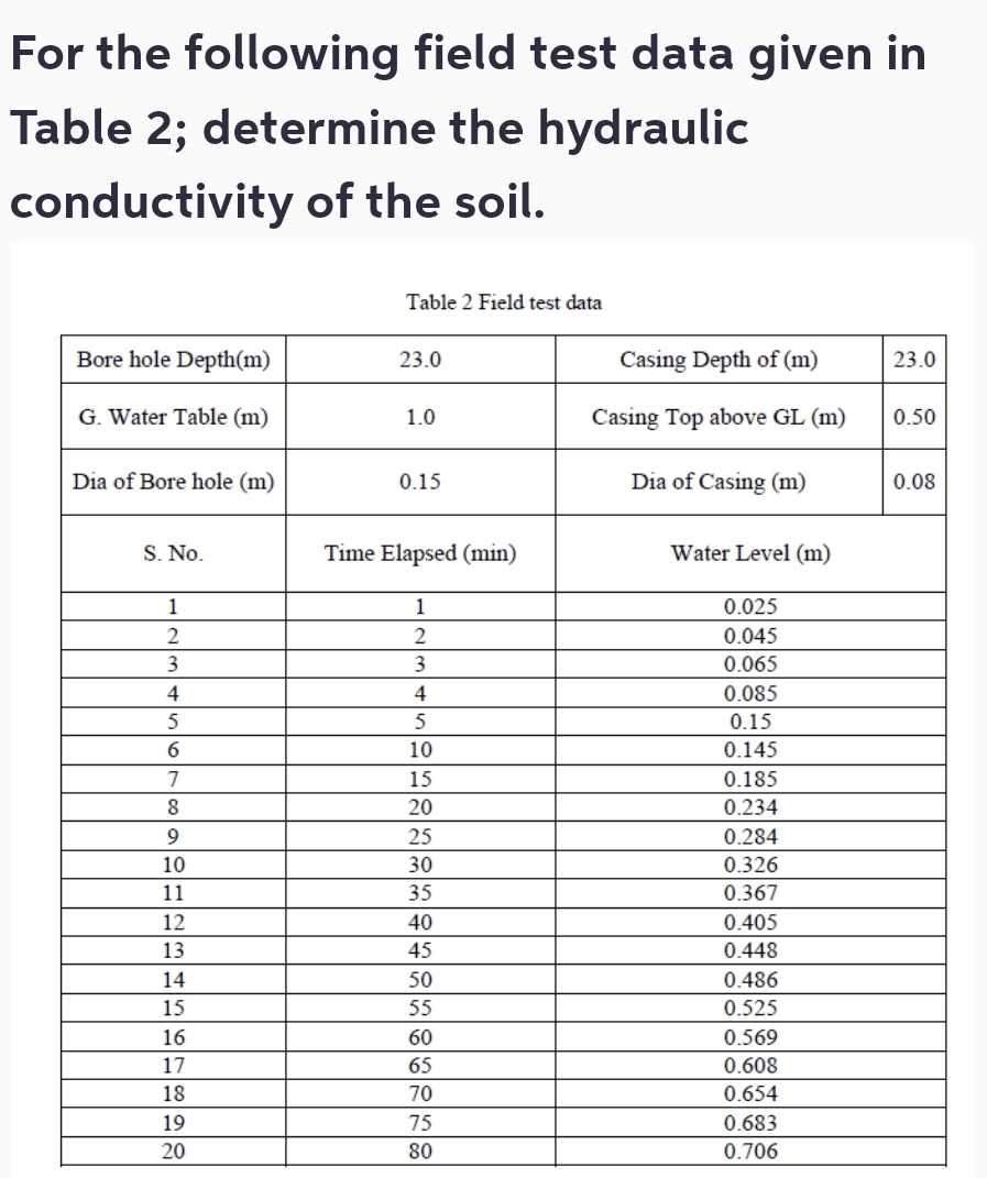 For the following field test data given in Table