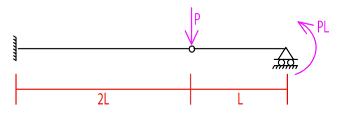 Determine the support reactions in terms of P and