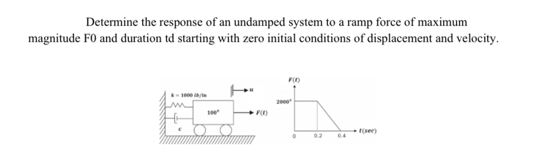 Determine the response of an undamped system to a