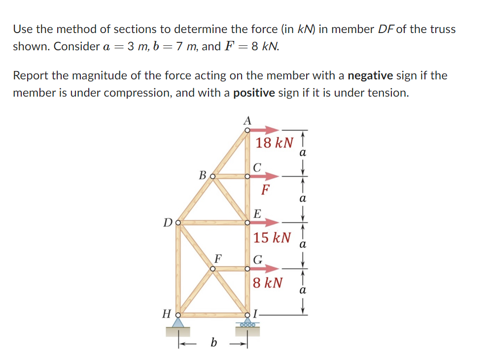 Use the method of sections to determine the force
