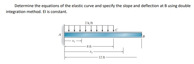 Determine the equations of the elastic curve and