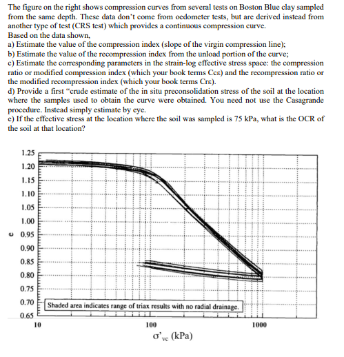 The figure on the right shows compression curves