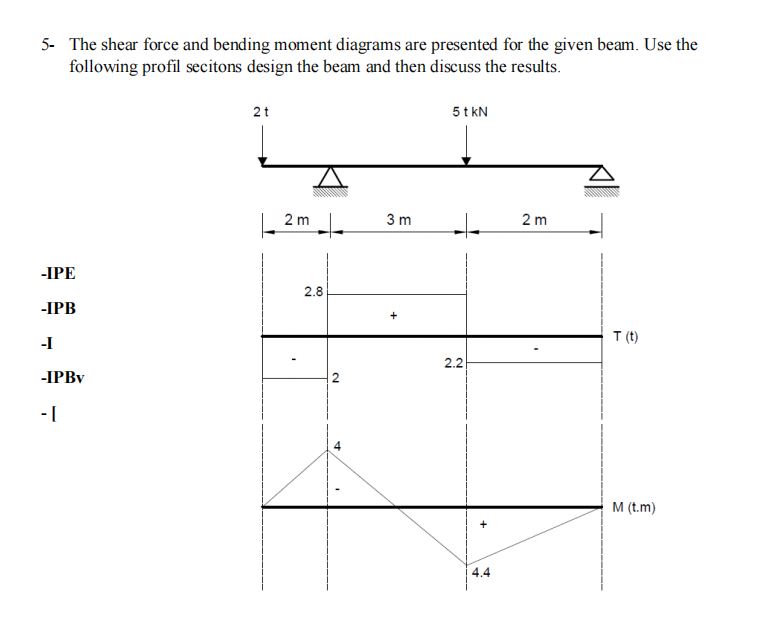 5 - The shear force and bending moment diagrams