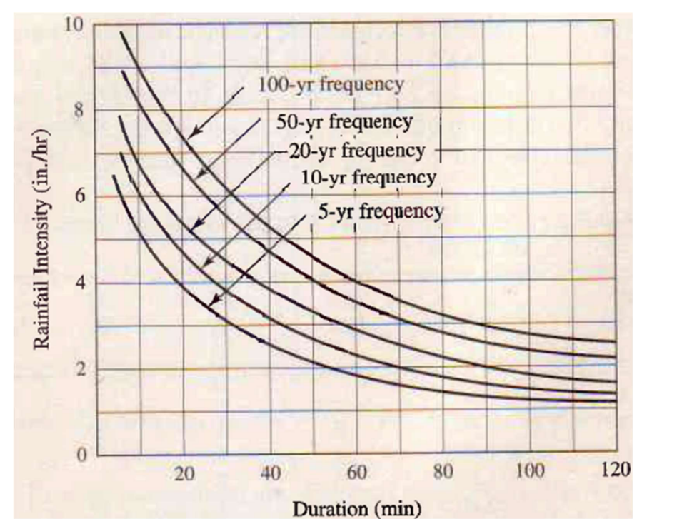 Given: the IDF - curve shown in the Figure below,