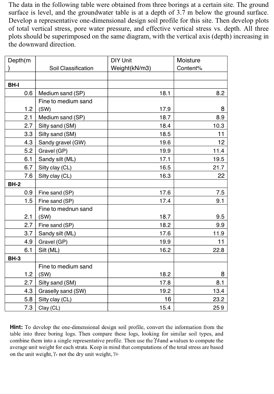 The data in the following table were obtained