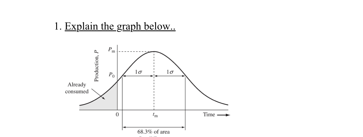 Please explain the concept and the graph of the