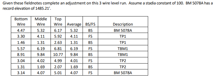 Given these fieldnotes complete an adjustment on