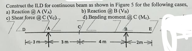 Construct the ILD for continuous beam as shown in