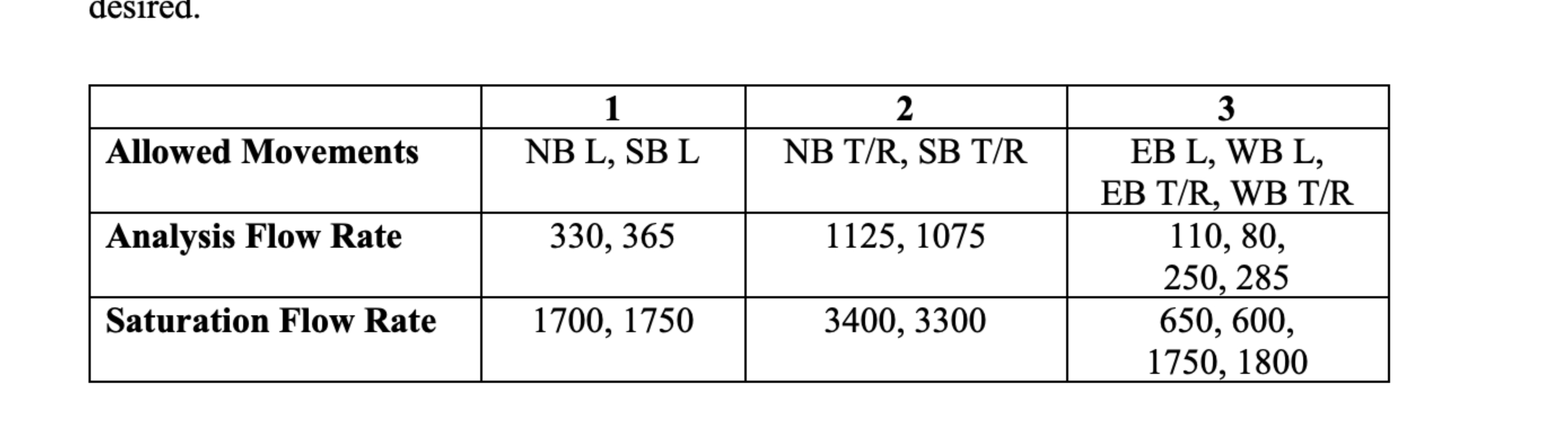 Assuming an intersection has movements defined in